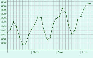 Graphe de la pression atmosphérique prévue pour Istgah-e Rah Ahan-e Garmsar