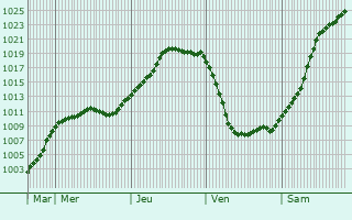 Graphe de la pression atmosphrique prvue pour Altenberge