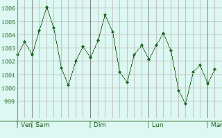 Graphe de la pression atmosphrique prvue pour Maholi