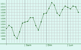 Graphe de la pression atmosphrique prvue pour Yima