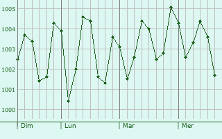 Graphe de la pression atmosphérique prévue pour Massawa