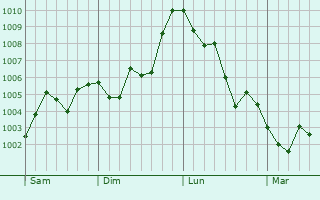 Graphe de la pression atmosphérique prévue pour Saint-Médard-la-Rochette Graphe de la pression atmosphérique prévue pour Saint-Médard-la-Rochette