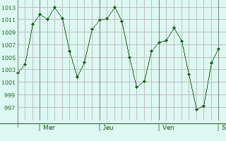 Graphe de la pression atmosphrique prvue pour San Jernimo Acazulco