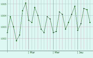 Graphe de la pression atmosphérique prévue pour Daraga