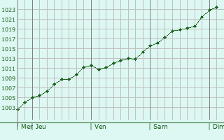 Graphe de la pression atmosphrique prvue pour Zboriv