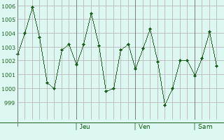 Graphe de la pression atmosphrique prvue pour Titagarh