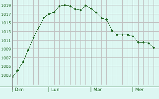 Graphe de la pression atmosphrique prvue pour Beringen