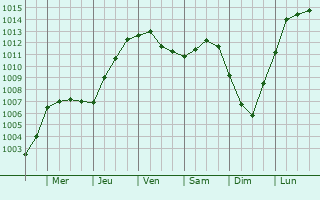 Graphe de la pression atmosphrique prvue pour Rossano Stazione