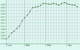 Graphe de la pression atmosphérique prévue pour Pietra-di-Verde