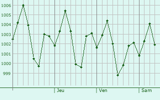 Graphe de la pression atmosphrique prvue pour Bangaon