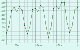 Graphe de la pression atmosphrique prvue pour Sanarate