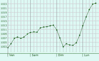 Graphe de la pression atmosphérique prévue pour Saulces-Monclin