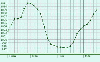 Graphe de la pression atmosphérique prévue pour Luré