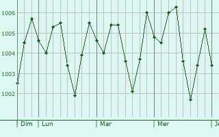 Graphe de la pression atmosphérique prévue pour Vinh