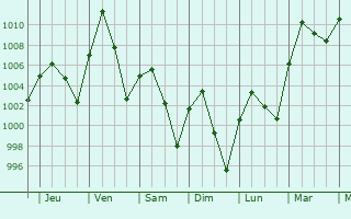 Graphe de la pression atmosphrique prvue pour Kuche