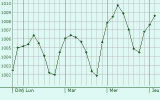 Graphe de la pression atmosphérique prévue pour Goranboy