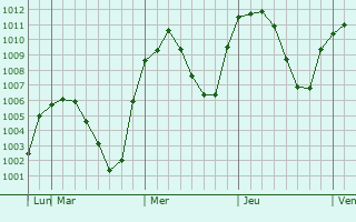 Graphe de la pression atmosphérique prévue pour Zaqatala