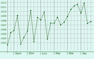 Graphe de la pression atmosphrique prvue pour Kemb