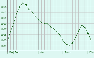 Graphe de la pression atmosphérique prévue pour Baranchinskiy