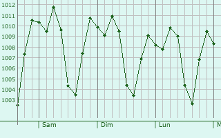 Graphe de la pression atmosphérique prévue pour Tunja