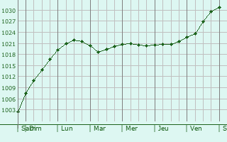 Graphe de la pression atmosphérique prévue pour Laatzen
