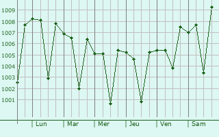 Graphe de la pression atmosphrique prvue pour Kodumudi