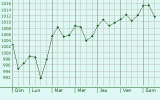 Graphe de la pression atmosphrique prvue pour Liupanshui