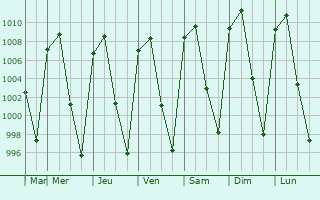 Graphe de la pression atmosphrique prvue pour San Jos del Castillo