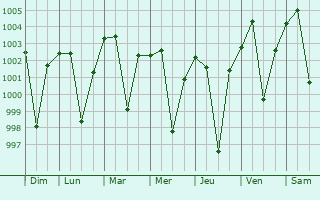 Graphe de la pression atmosphrique prvue pour Jaitaran