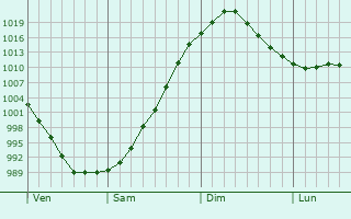 Graphe de la pression atmosphérique prévue pour Saint-Maurice-de-Gourdans Graphe de la pression atmosphérique prévue pour Saint-Maurice-de-Gourdans