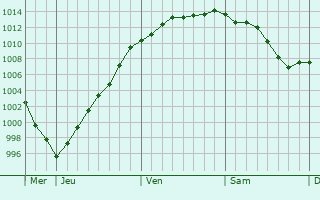 Graphe de la pression atmosphrique prvue pour Fransart