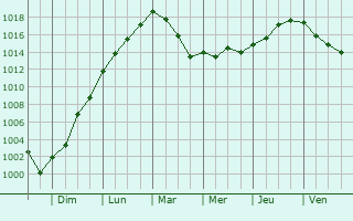 Graphe de la pression atmosphrique prvue pour Ourville-en-Caux