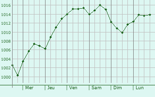 Graphe de la pression atmosphrique prvue pour Lezh