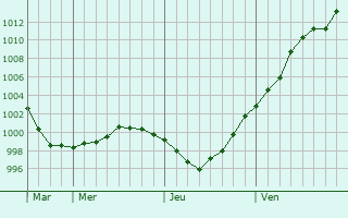 Graphe de la pression atmosphrique prvue pour Vaslui