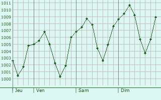 Graphe de la pression atmosphérique prévue pour Sabzevar