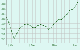 Graphe de la pression atmosphérique prévue pour Süsel