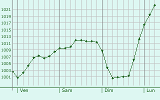 Graphe de la pression atmosphérique prévue pour Bienville