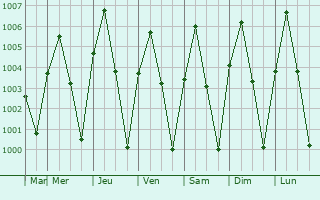 Graphe de la pression atmosphrique prvue pour Phichit