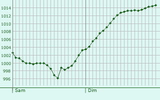 Graphe de la pression atmosphrique prvue pour Monsec