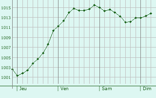 Graphe de la pression atmosphrique prvue pour Nangis