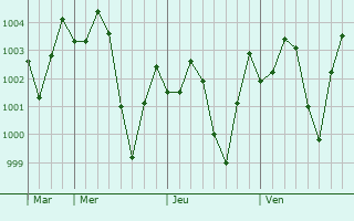 Graphe de la pression atmosphrique prvue pour Jam Sahib