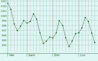 Graphe de la pression atmosphérique prévue pour Bam