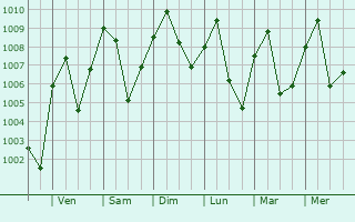 Graphe de la pression atmosphrique prvue pour Kajuru