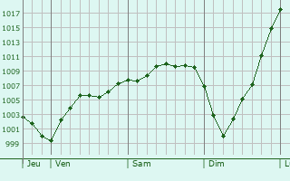 Graphe de la pression atmosphérique prévue pour Warlus