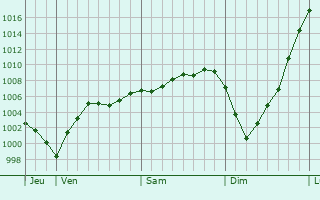 Graphe de la pression atmosphérique prévue pour Humbercourt