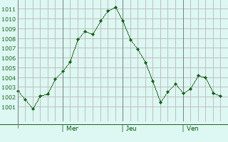 Graphe de la pression atmosphérique prévue pour Tomiya