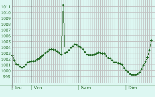 Graphe de la pression atmosphrique prvue pour Belvedere