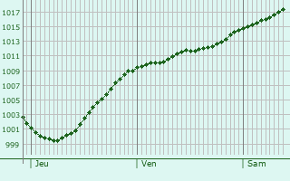 Graphe de la pression atmosphrique prvue pour Jonava