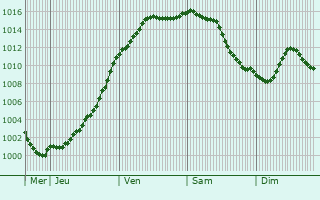 Graphe de la pression atmosphrique prvue pour Saint-Utin