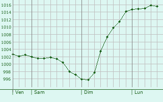 Graphe de la pression atmosphrique prvue pour Canford Heath
